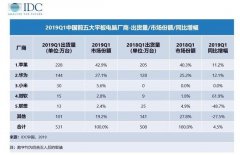 IDC公布Q1中國平板市場出貨量 蘋果228萬臺居首華