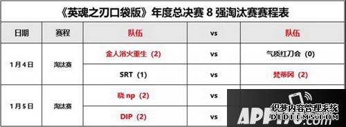 《英魂之刃口袋版》年度總決賽四強(qiáng)薈萃 最終決斗一觸即發(fā)