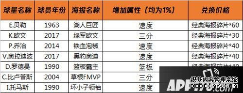 最強(qiáng)NBA新版本爆料 SS球星免費(fèi)拿新海報(bào)酷炫來(lái)襲