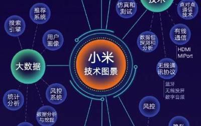 常程微博曬“小米技術全景圖” AI領域專利屬第一梯隊