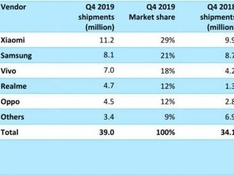 印度2019Q4智能手機(jī)市場出貨量3900萬 小米排名第一