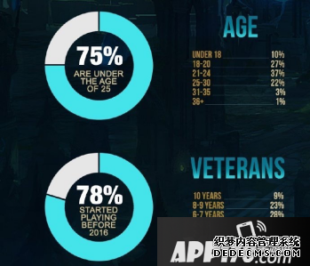 LOL玩家數(shù)據(jù)大觀測(cè)，男生玩了10年的才10？98%被人激憤