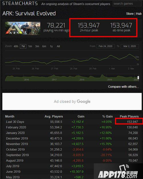 《方舟保留進(jìn)化》Steam最高在線153947 “創(chuàng)世紀(jì)”，中國玩家數(shù)量第一