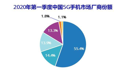 IDC：2020年Q1中國智能手機(jī)市場(chǎng)出貨量約6600萬臺(tái)