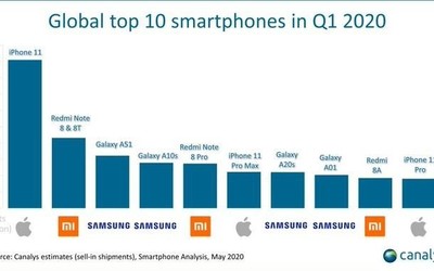 2020年Q1哪些機(jī)型更暢銷？蘋果三星Redmi均上榜