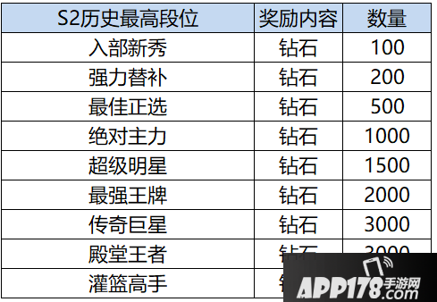 《灌籃好手》S2賽季嘉獎有哪些 S2賽季結(jié)算嘉獎內(nèi)容匯總