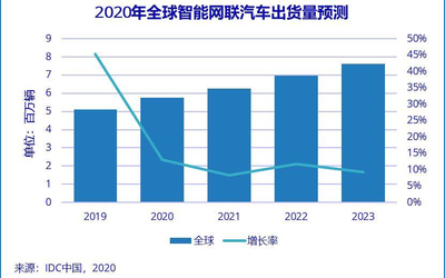IDC發(fā)布全球智能網(wǎng)聯(lián)汽車預(yù)測報(bào)告 智能互聯(lián)煥新市場