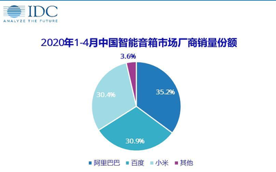 2020年1-4月 中國(guó)智能音箱銷(xiāo)量為1056萬(wàn)臺(tái) 阿里第一