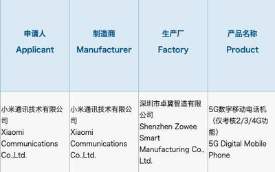 小米5G新機(jī)通過(guò)認(rèn)證 配33W快充頭或搭載天璣1000+