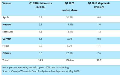 Canalys發(fā)最新報告 全球智能手表出貨量同比增長12%