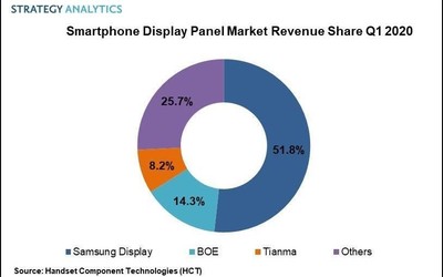 SA發(fā)布2020年Q1全球手機屏幕市場份額 三星一家獨大