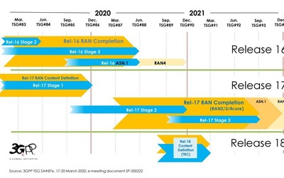 3GPP宣布R16標(biāo)準(zhǔn)凍結(jié) 標(biāo)志5G第一個演進(jìn)版本標(biāo)準(zhǔn)完成