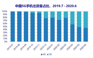 IDC：“先厚重再輕薄” 190g以下5G輕薄手機占比近50%