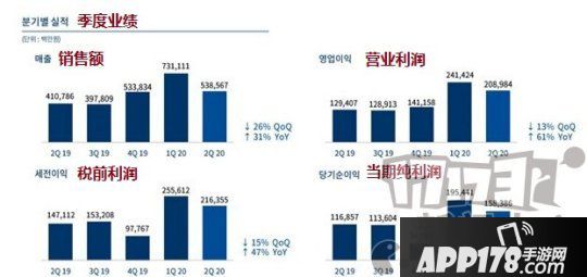 NCsoft果真Q2財(cái)報(bào)：銷售額到達(dá)32億 《劍靈2》即將果真