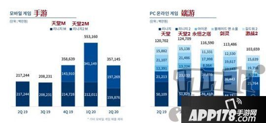 NCsoft果真Q2財(cái)報(bào)：銷售額到達(dá)32億 《劍靈2》即將果真