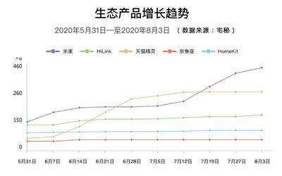 宅秘指數(shù):上半年智能家居逆勢增長 米家繼續(xù)領(lǐng)跑各生態(tài)