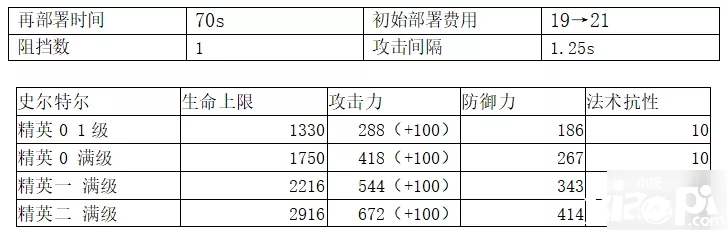 《嫡方舟》史爾特爾強度比擬怎么樣 史爾特爾數(shù)據(jù)評測