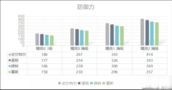 《嫡方舟》史爾特爾強度比擬怎么樣 史爾特爾數(shù)據(jù)評測