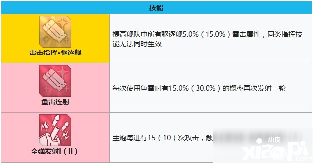 碧藍航線格里德利怎么樣 格里德利技術強度評測 