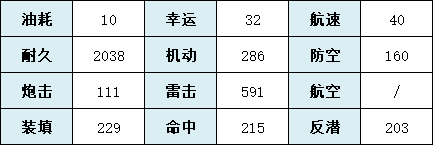 《碧藍(lán)航線》椿技術(shù)屬性一覽