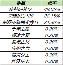 《王者榮耀》皮膚秘寶概率一覽