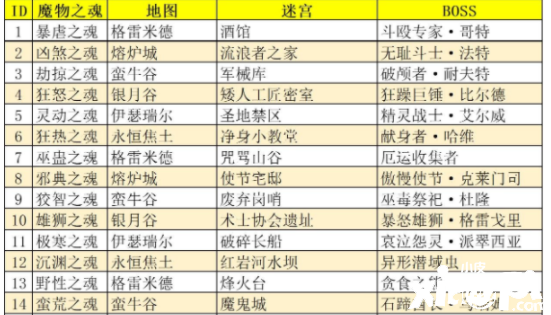 《地下城堡3：魂之詩》魔物之魂位置先容