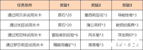 《原神》2.3版本「且試身手」腳色試用勾當