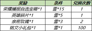 《王者榮耀》小雪滿天送榮耀播報勾當(dāng)先容