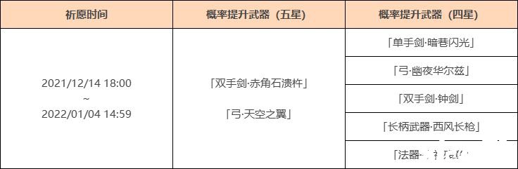 《原神》「神鑄賦形」祈愿：「雙手劍·赤角石潰杵」「弓·天空之翼」概率UP！