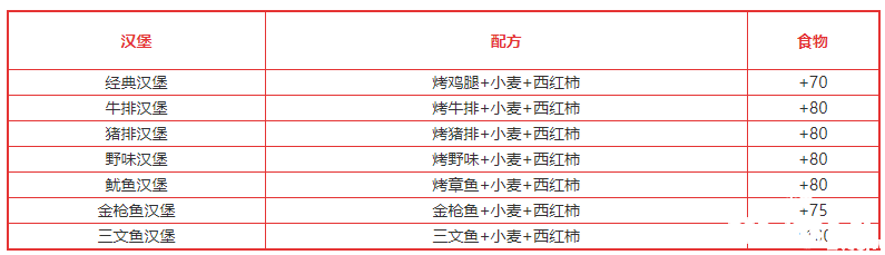 《締造與邪術(shù)》漢堡類食譜配方大全2022