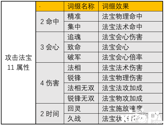 《一念逍遙》進(jìn)攻型瑰寶詞綴有哪些