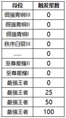 《王者榮耀》降段掩護卡有什么用