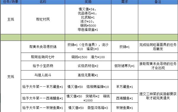 《江湖悠悠》狐仙廟3-2通關(guān)攻略