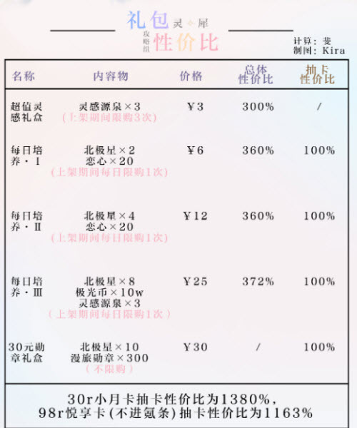 《光與夜之戀》悠游夏日勾當(dāng)禮包性價(jià)比闡明