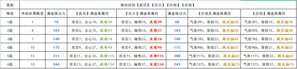 《天涯明月刀手游》全棋子各等級滿連珠屬性功力一覽