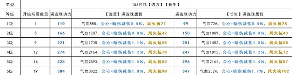 《天涯明月刀手游》全棋子各等級滿連珠屬性功力一覽