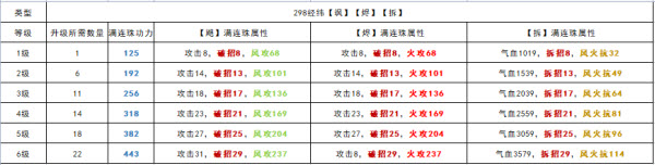 《天涯明月刀手游》全棋子各等級滿連珠屬性功力一覽