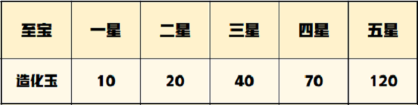 《一念逍遙》造化至寶升星表