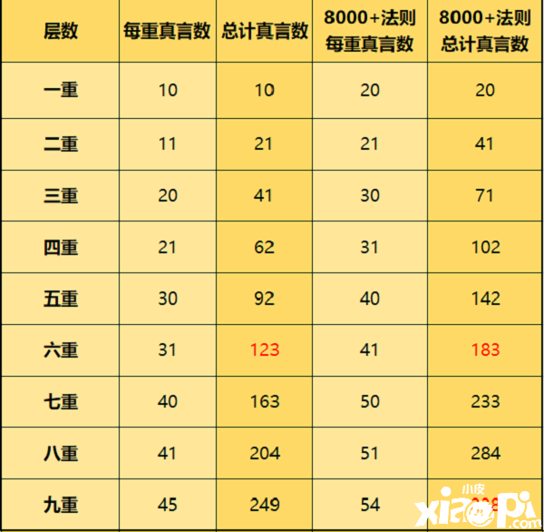 《一念逍遙》天地法例進級需要耗損什么？天地法例進級耗損一覽