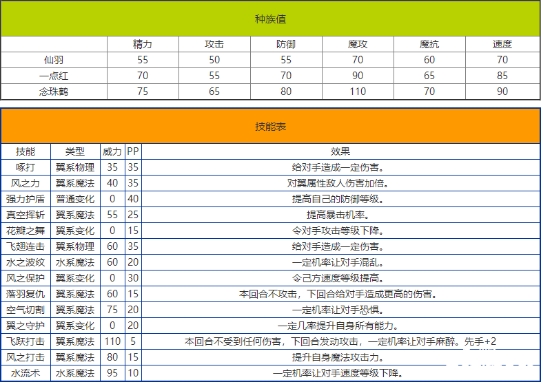 《洛克王國》念珠鶴技術(shù)表圖鑒，念珠鶴怎么樣/鋒利嗎？