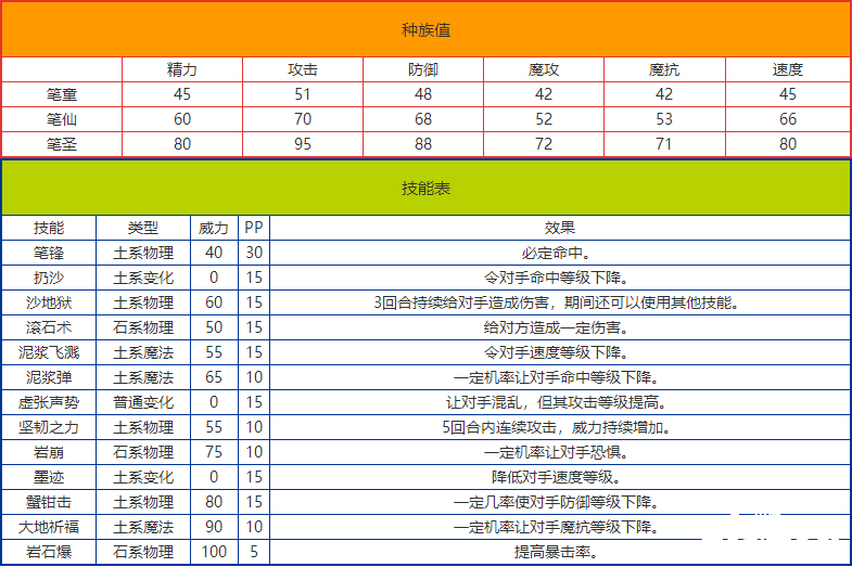 《洛克王國》筆童技術(shù)表圖鑒，筆童怎么樣/鋒利嗎？