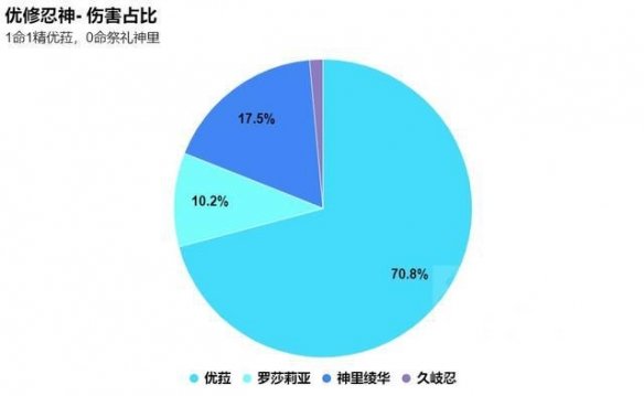 《原神》優(yōu)羅忍神怎么樣？優(yōu)羅忍神強(qiáng)度理會