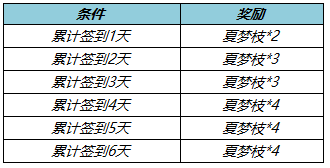 《王者榮耀》收集夏夢枝勾當(dāng)先容，收集夏夢枝勾當(dāng)怎么做