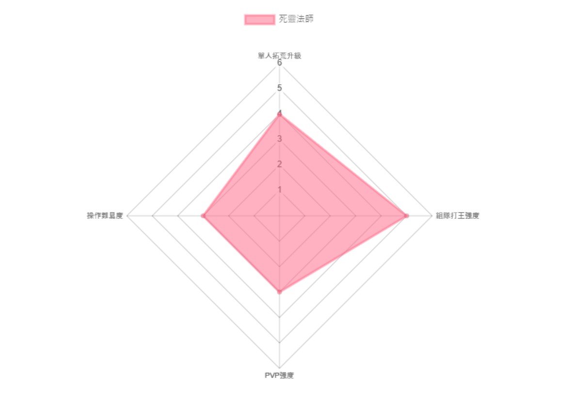 《暗黑粉碎神：不朽》開服腳色怎么選？起手開荒職業(yè)闡明與推薦