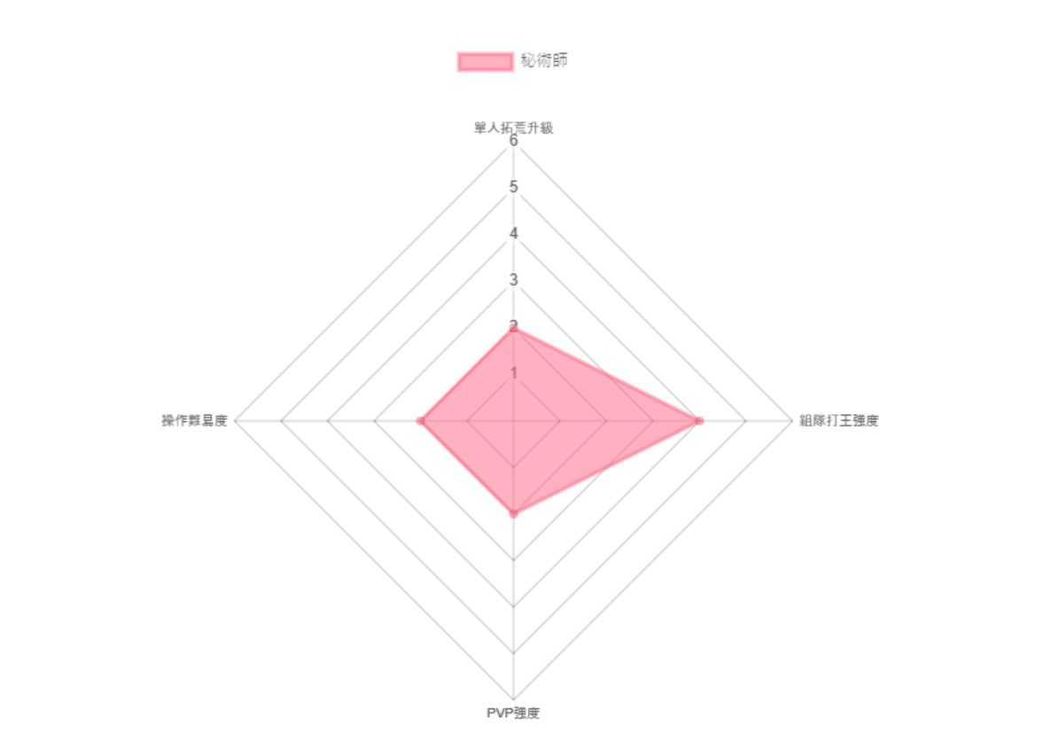 《暗黑粉碎神：不朽》開服腳色怎么選？起手開荒職業(yè)闡明與推薦