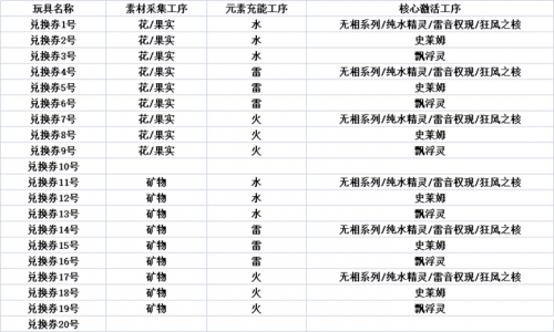 《原神》爐心機(jī)造勾當(dāng)兌換券合成公式是什么？兌換券合成公式分享