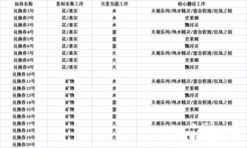 《原神》爐心機(jī)造勾當(dāng)兌換券合成公式是什么？爐心機(jī)造勾當(dāng)兌換券合成公式分享