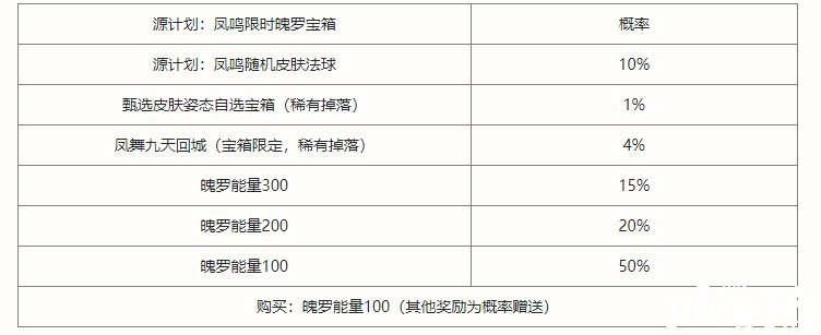 《英雄同盟手游》鳳鳴限時魄羅寶箱抽獎概率是幾多？鳳鳴限時魄羅寶箱抽獎概率闡明