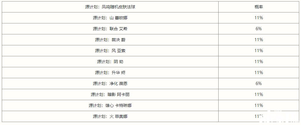 《英雄同盟手游》鳳鳴限時魄羅寶箱抽獎概率是幾多？鳳鳴限時魄羅寶箱抽獎概率闡明