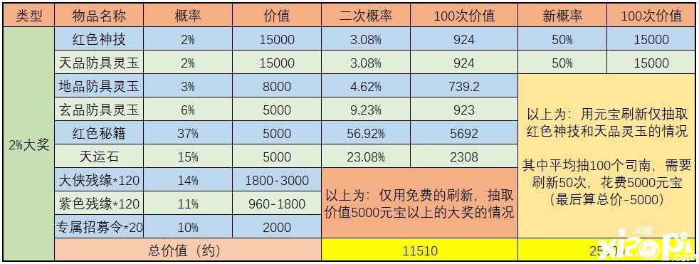 《武林閑俠》天宮探寶勾當(dāng)怎么玩？天宮探寶金司南收益闡明